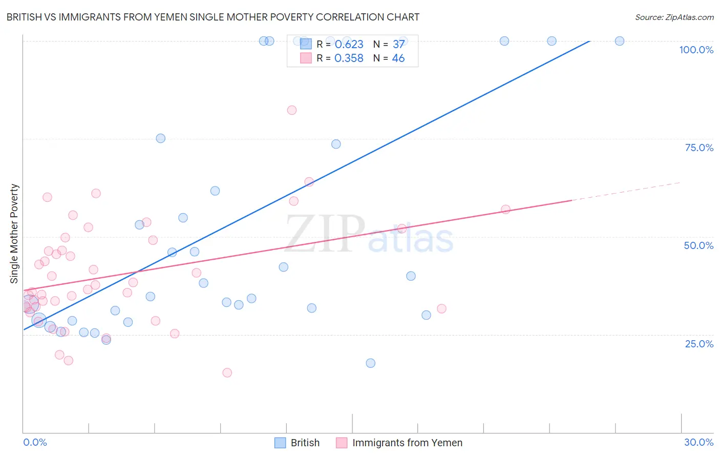 British vs Immigrants from Yemen Single Mother Poverty