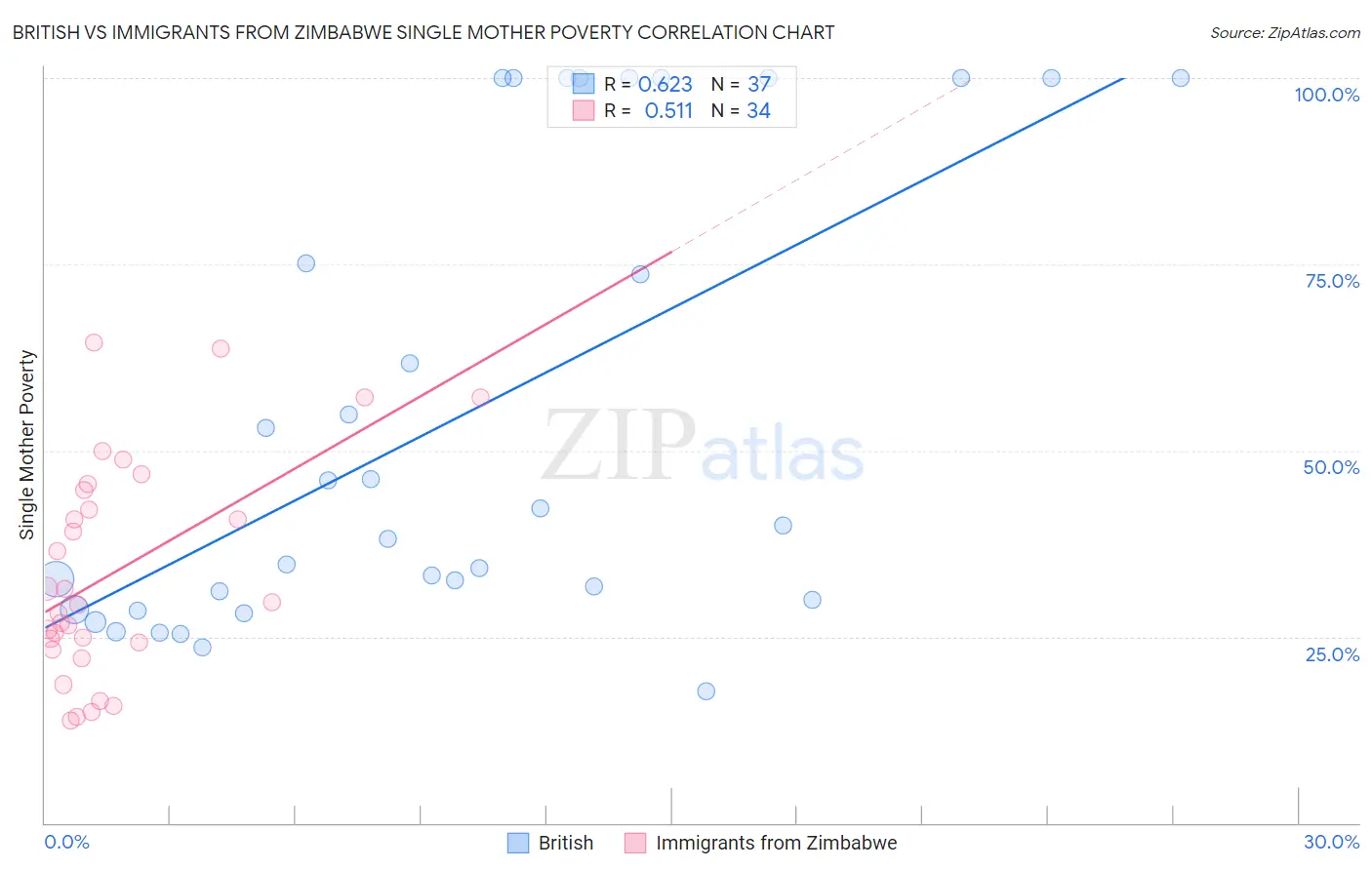 British vs Immigrants from Zimbabwe Single Mother Poverty