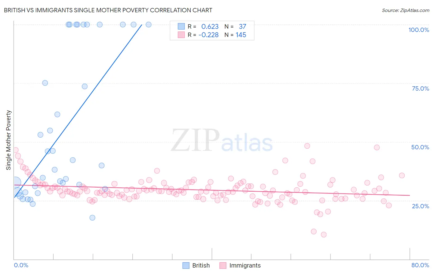 British vs Immigrants Single Mother Poverty