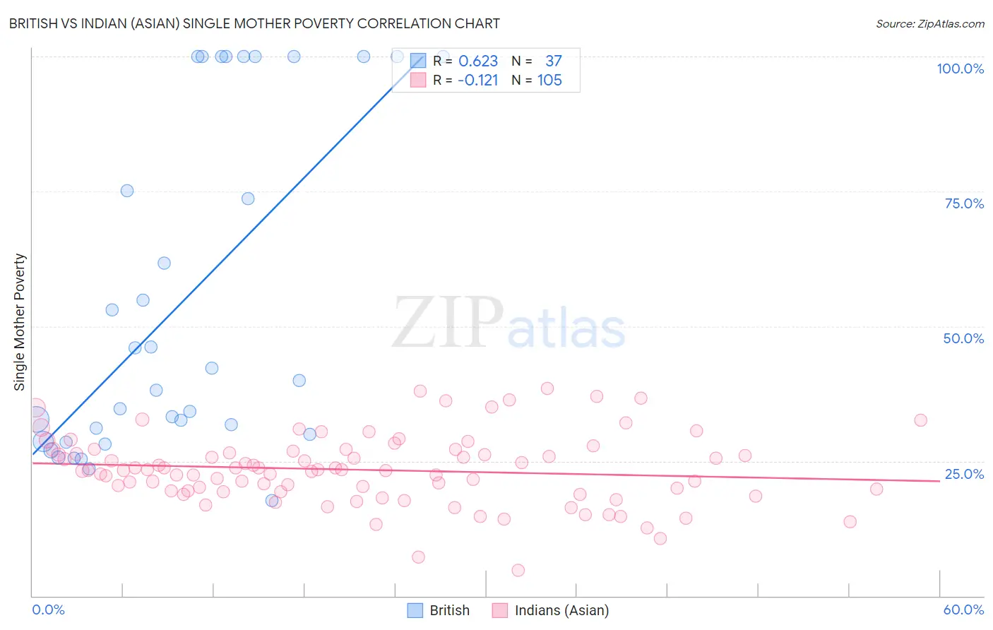 British vs Indian (Asian) Single Mother Poverty