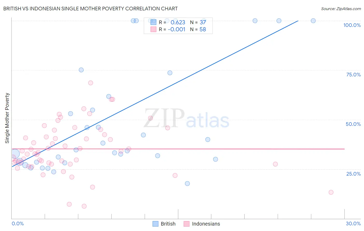 British vs Indonesian Single Mother Poverty