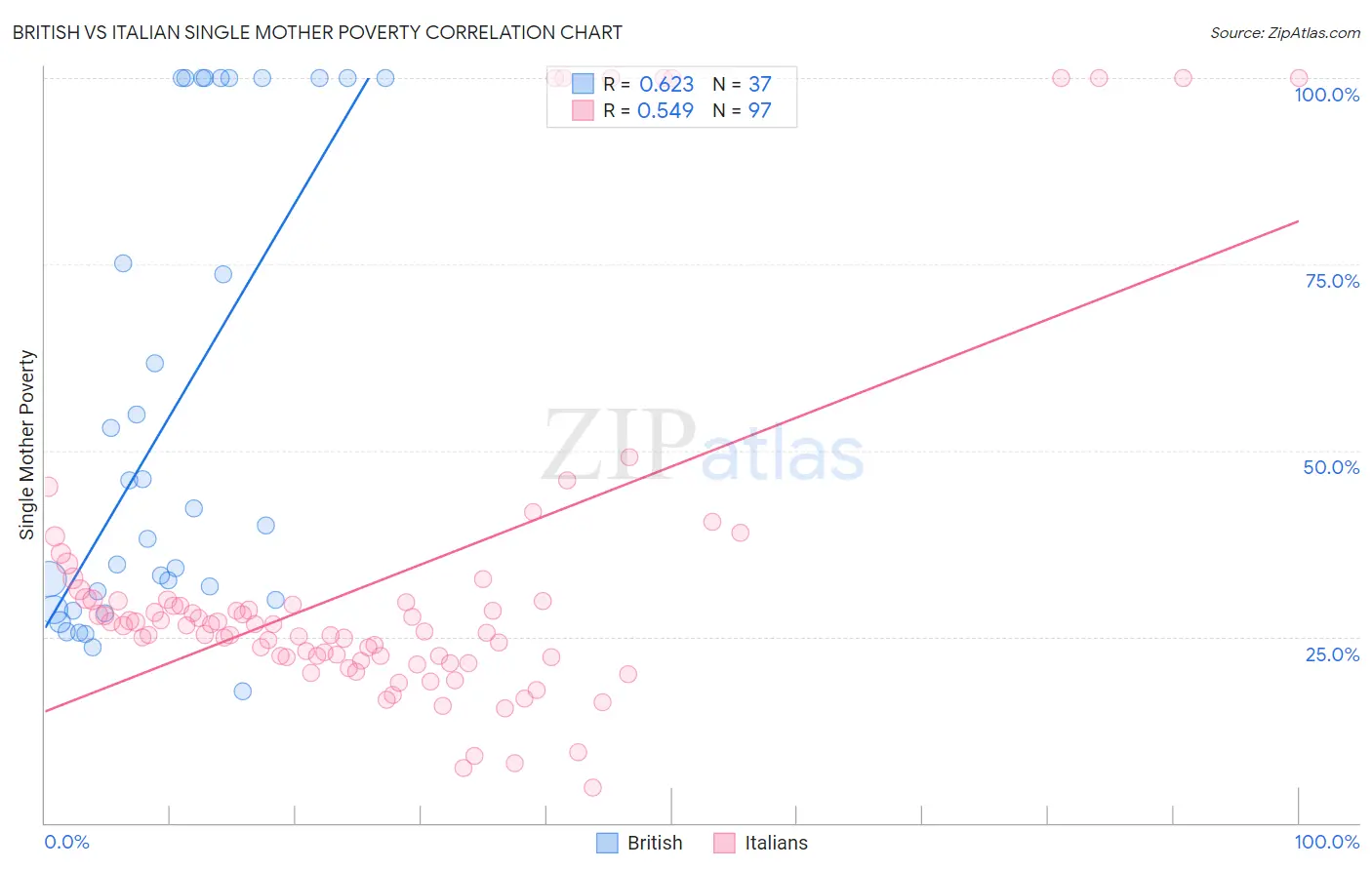 British vs Italian Single Mother Poverty