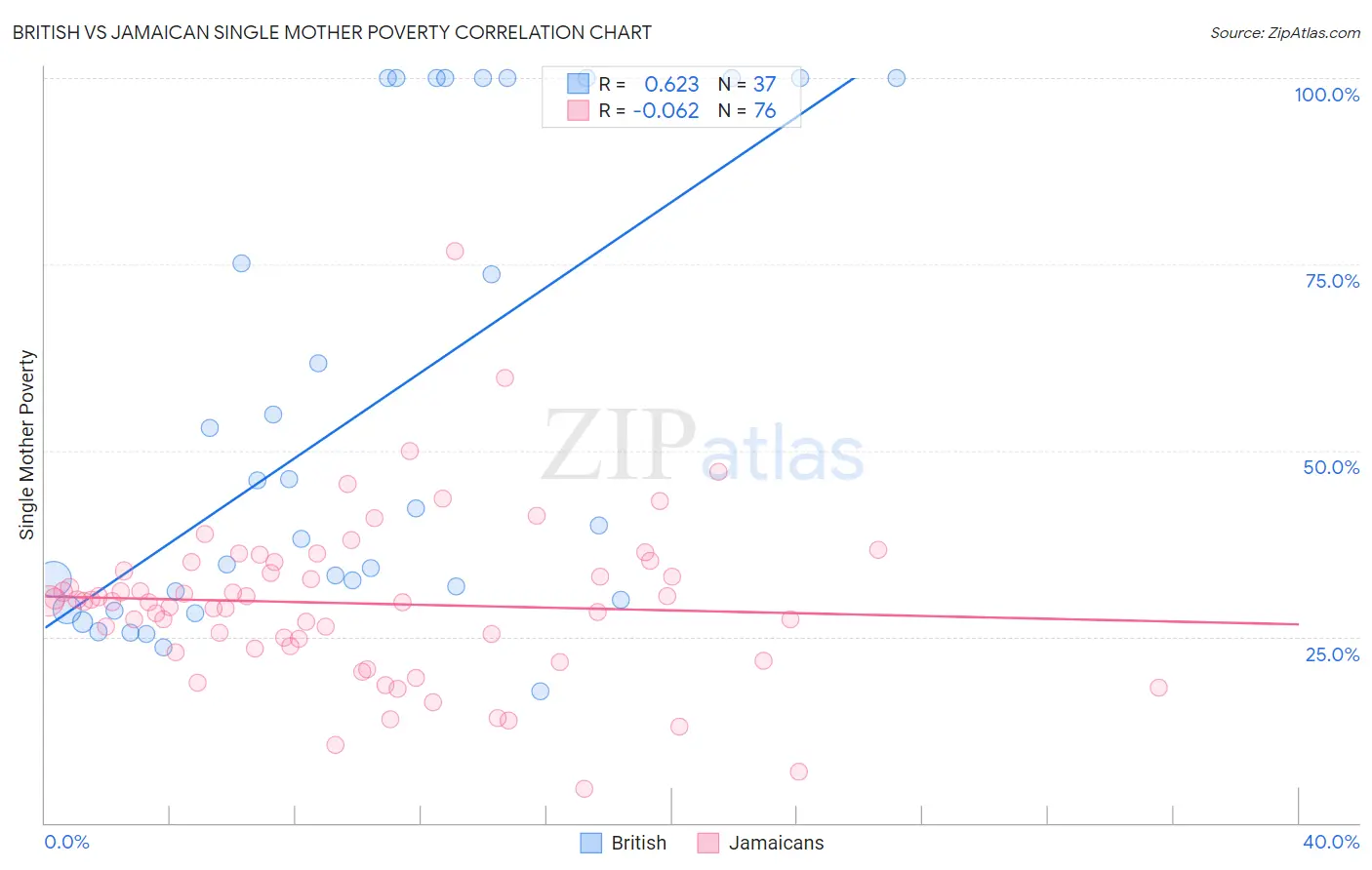 British vs Jamaican Single Mother Poverty