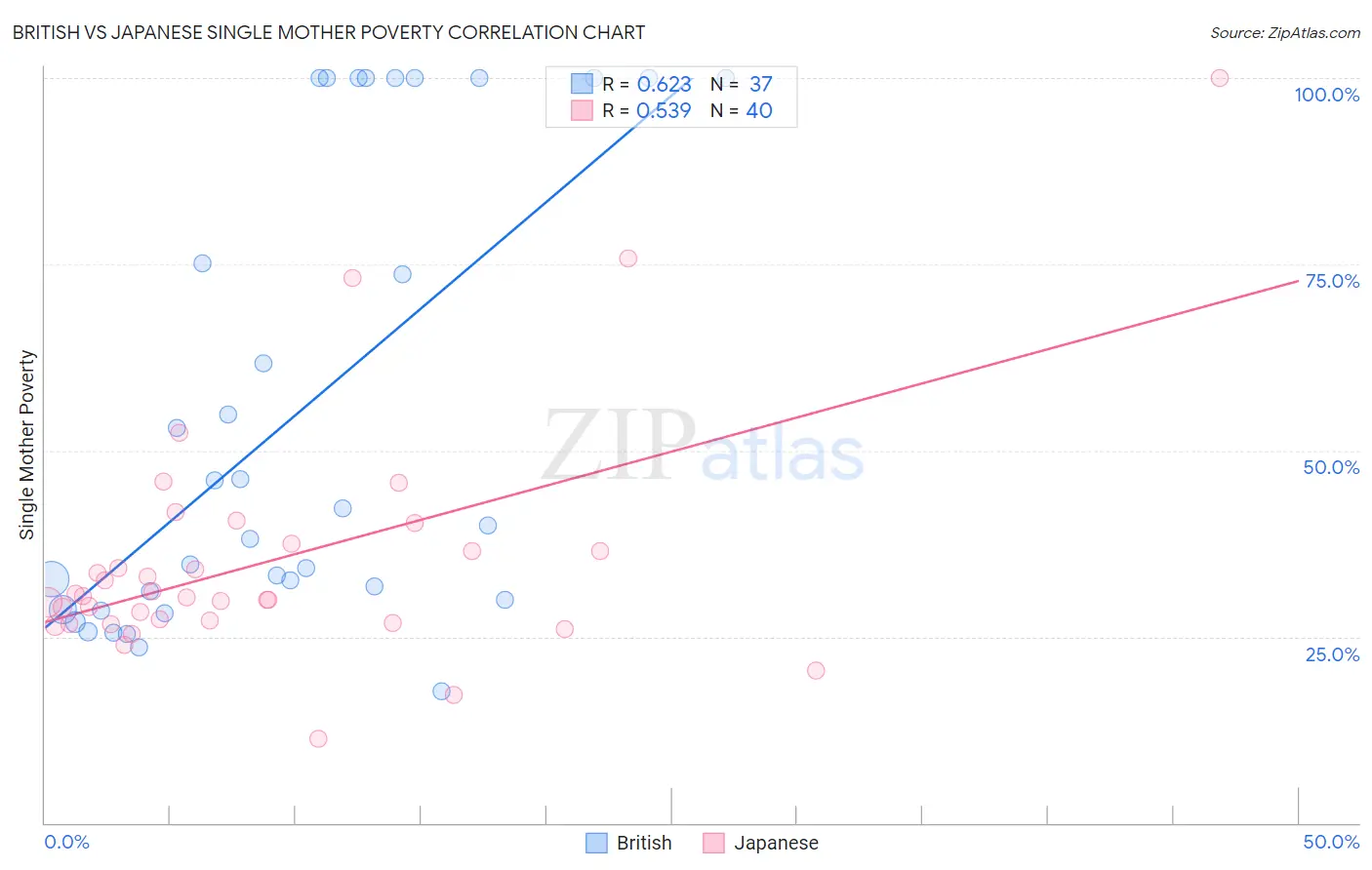 British vs Japanese Single Mother Poverty