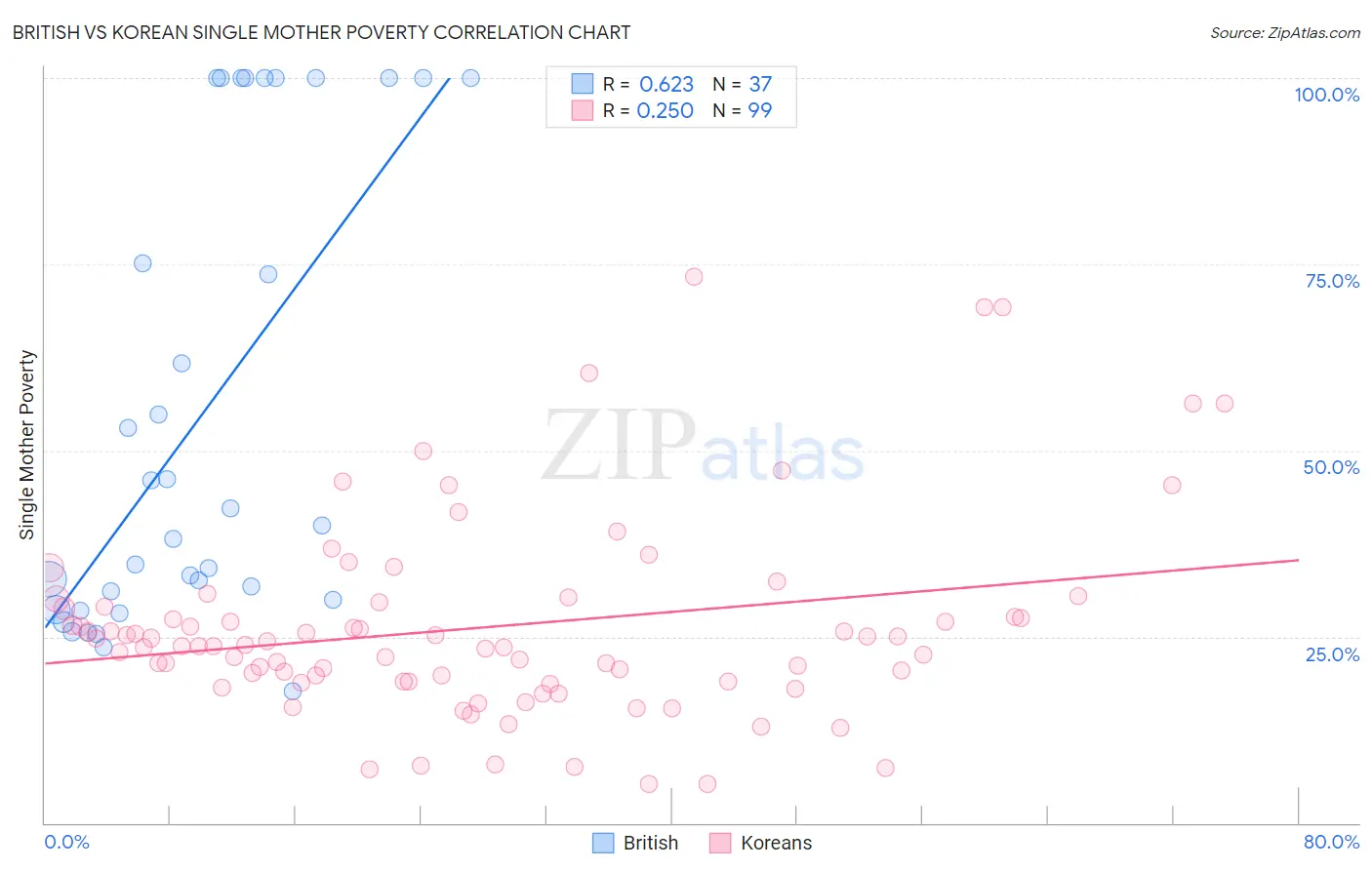 British vs Korean Single Mother Poverty