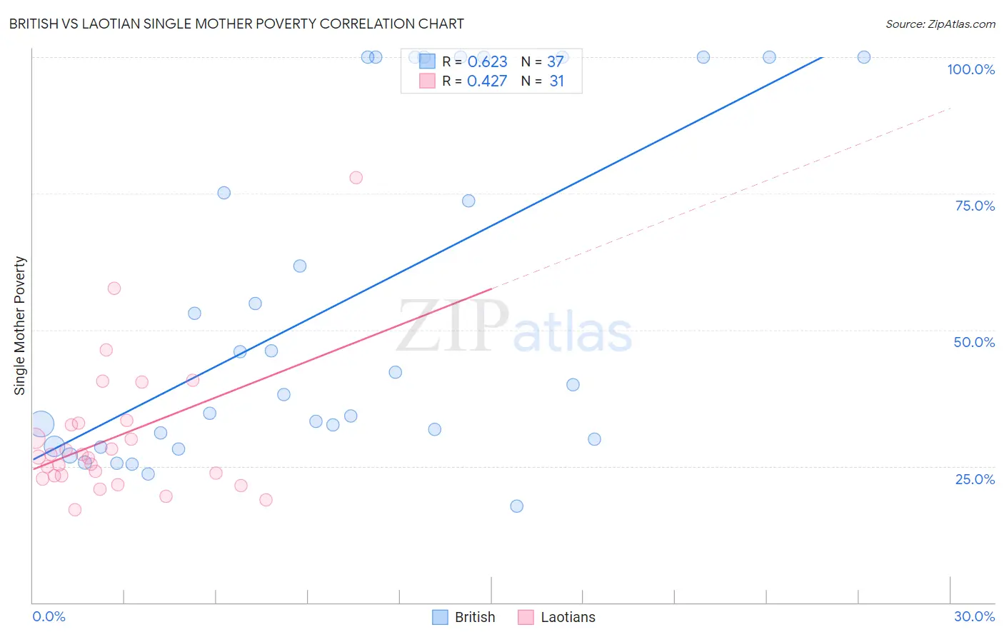 British vs Laotian Single Mother Poverty