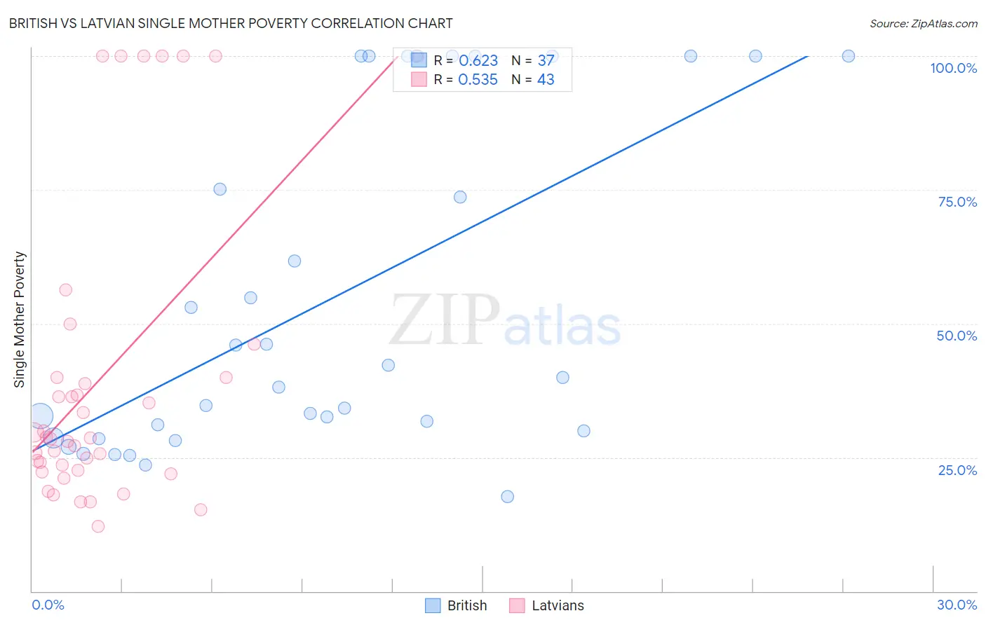 British vs Latvian Single Mother Poverty
