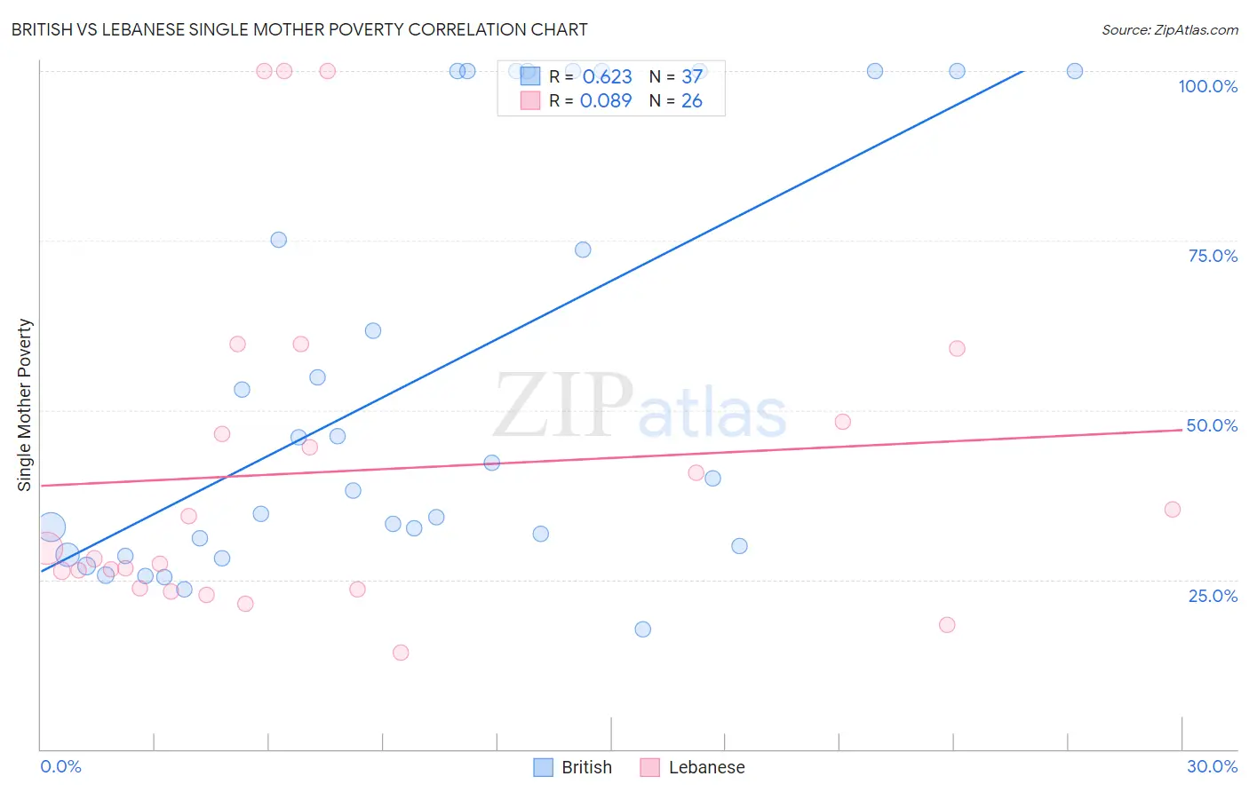 British vs Lebanese Single Mother Poverty