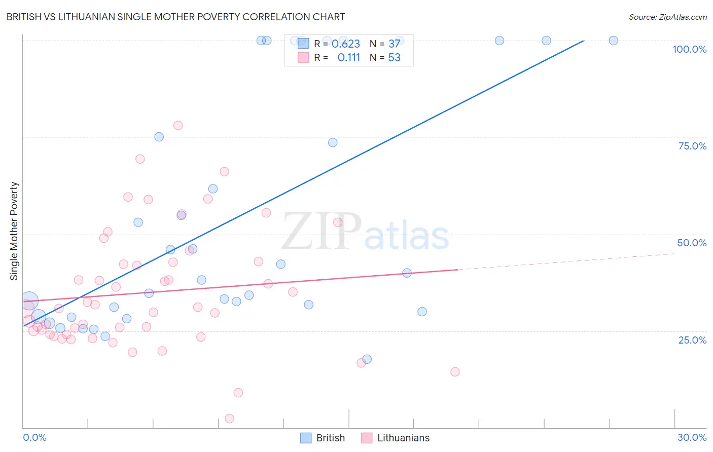 British vs Lithuanian Single Mother Poverty