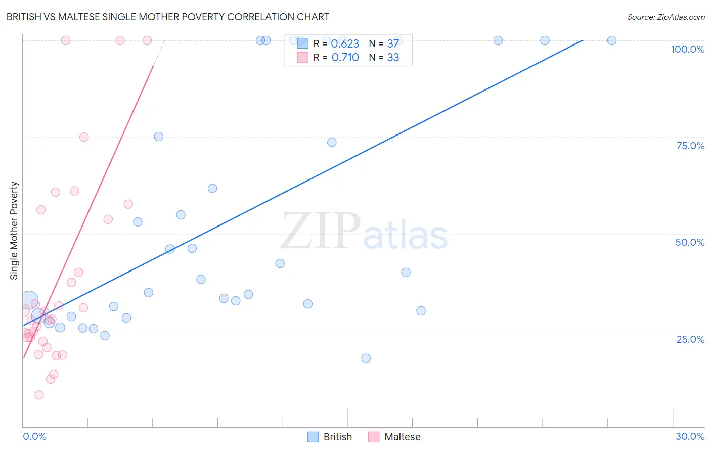 British vs Maltese Single Mother Poverty