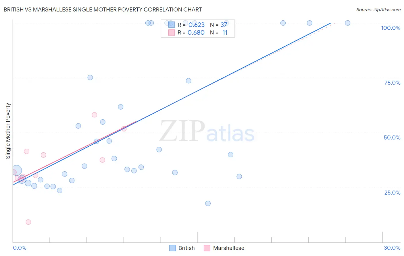 British vs Marshallese Single Mother Poverty