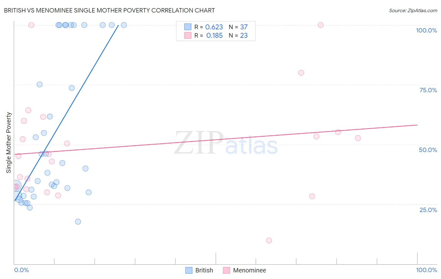 British vs Menominee Single Mother Poverty