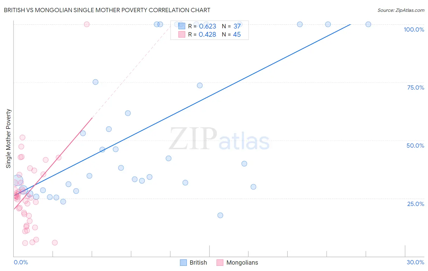 British vs Mongolian Single Mother Poverty