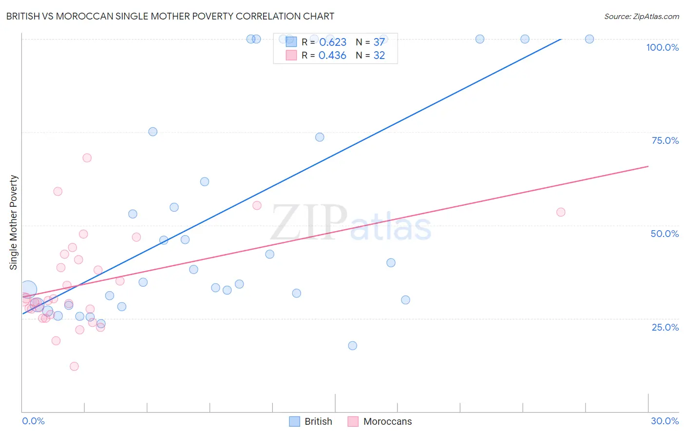 British vs Moroccan Single Mother Poverty