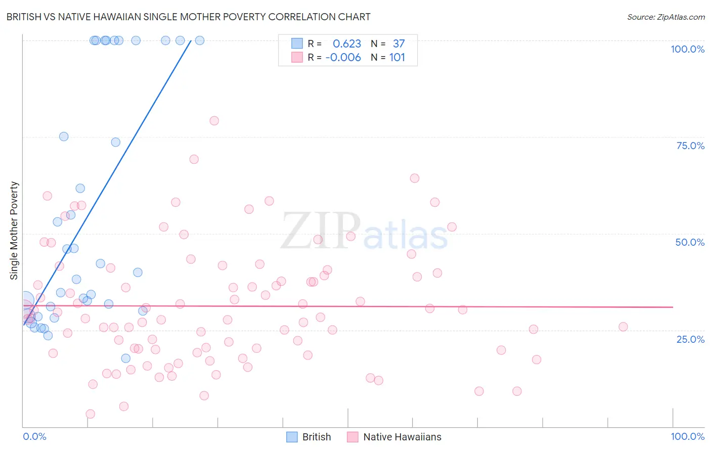 British vs Native Hawaiian Single Mother Poverty