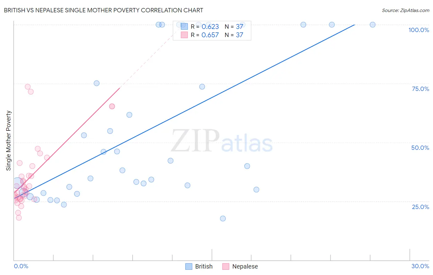 British vs Nepalese Single Mother Poverty