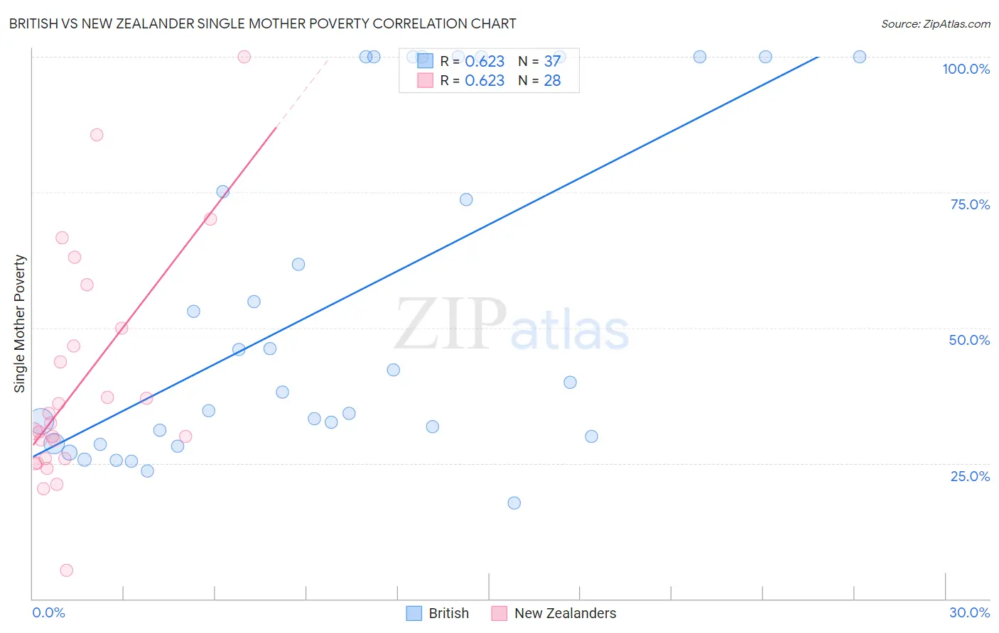 British vs New Zealander Single Mother Poverty