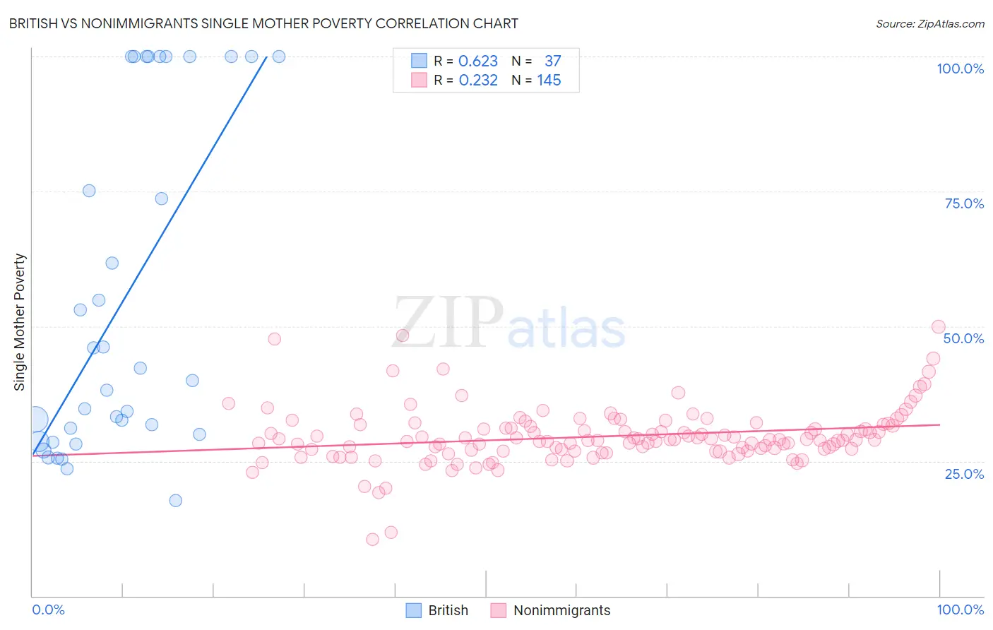 British vs Nonimmigrants Single Mother Poverty