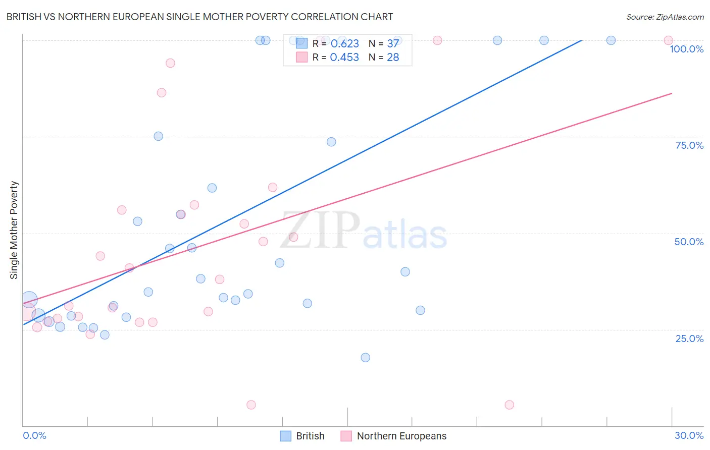 British vs Northern European Single Mother Poverty