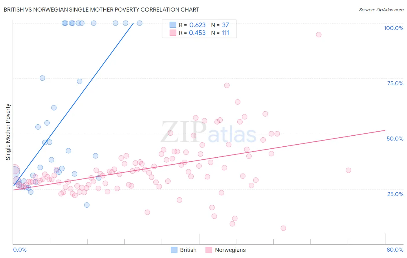 British vs Norwegian Single Mother Poverty