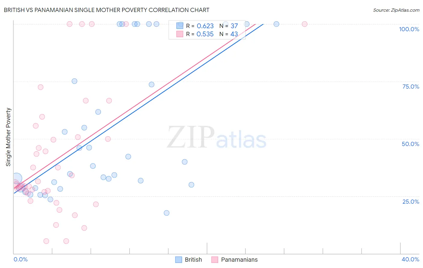 British vs Panamanian Single Mother Poverty