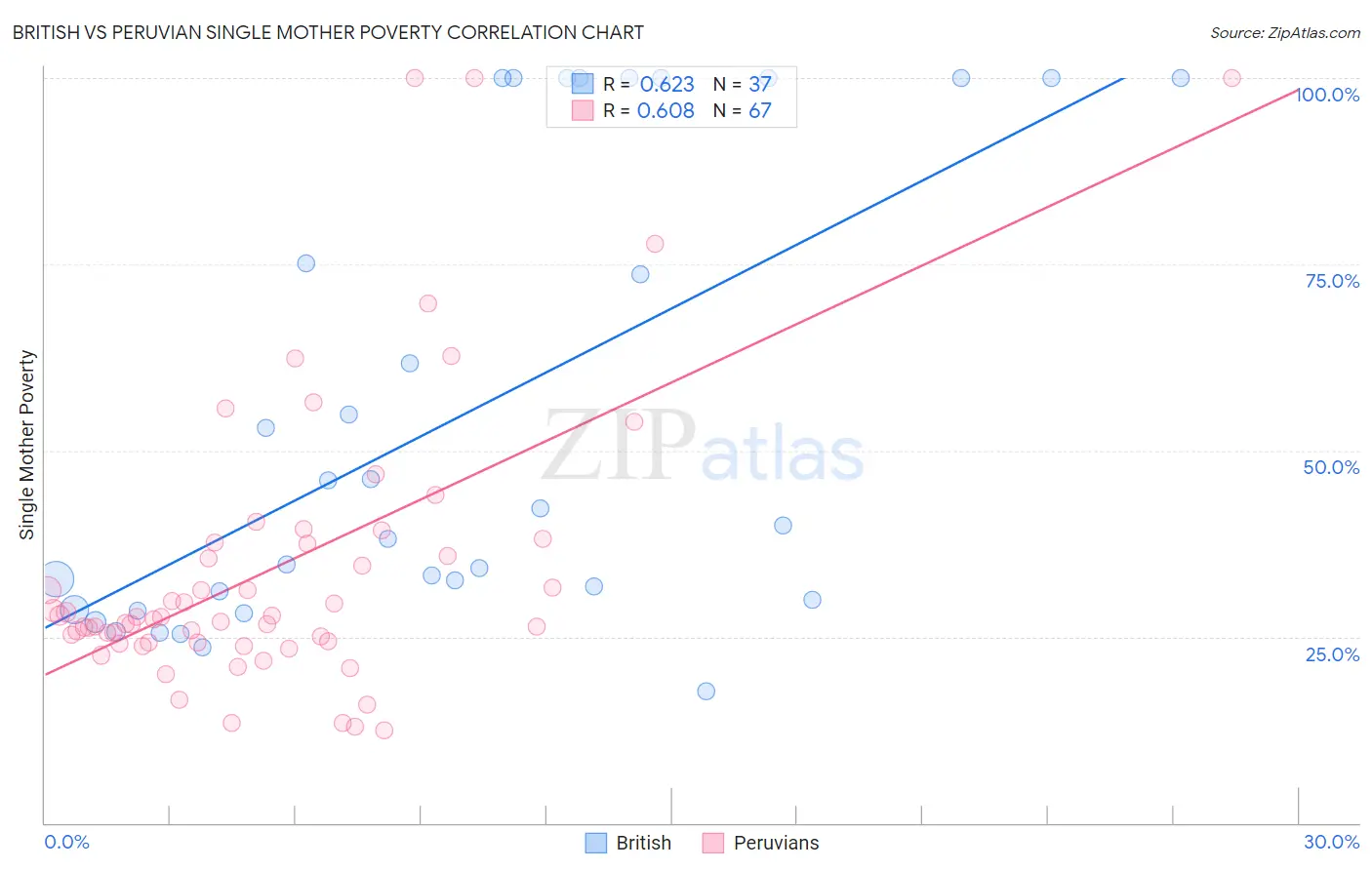 British vs Peruvian Single Mother Poverty