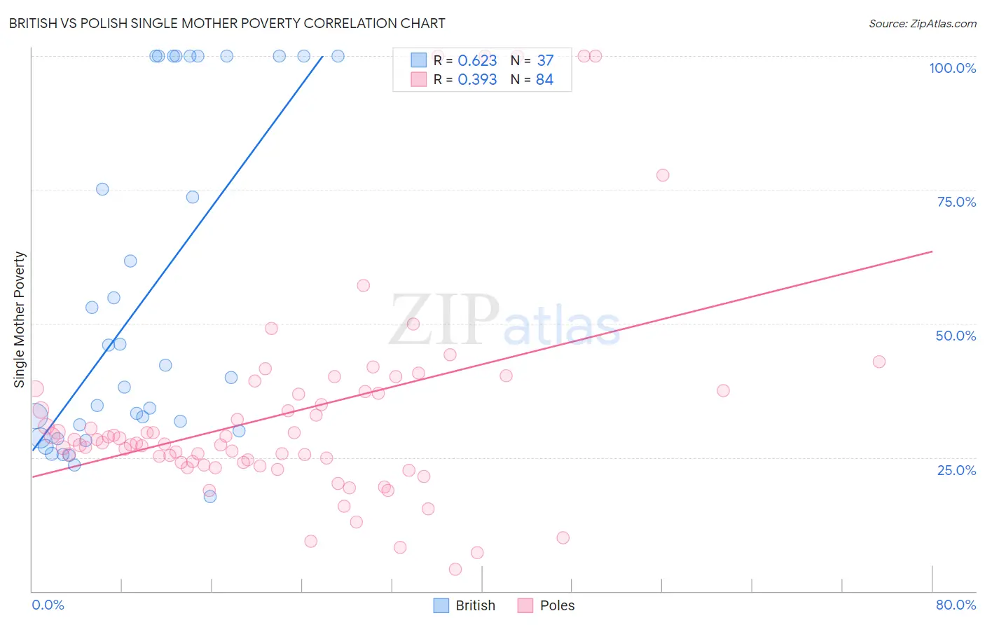 British vs Polish Single Mother Poverty