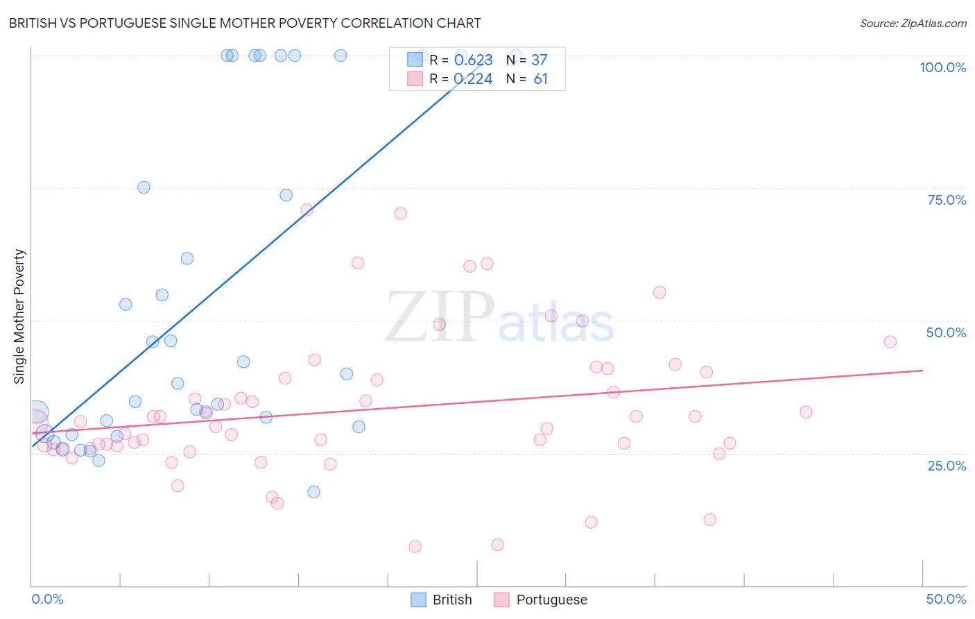 British vs Portuguese Single Mother Poverty