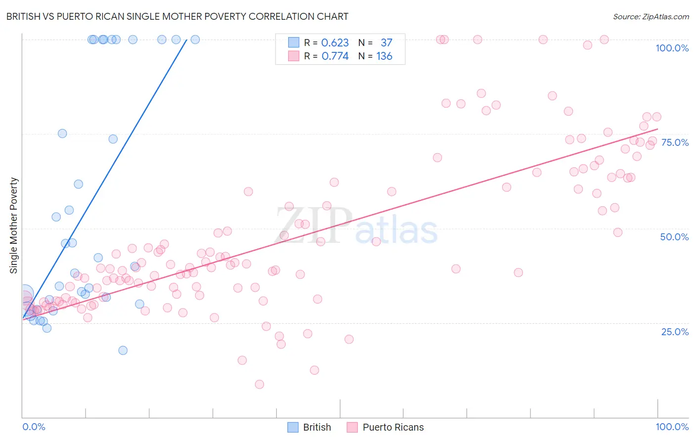British vs Puerto Rican Single Mother Poverty