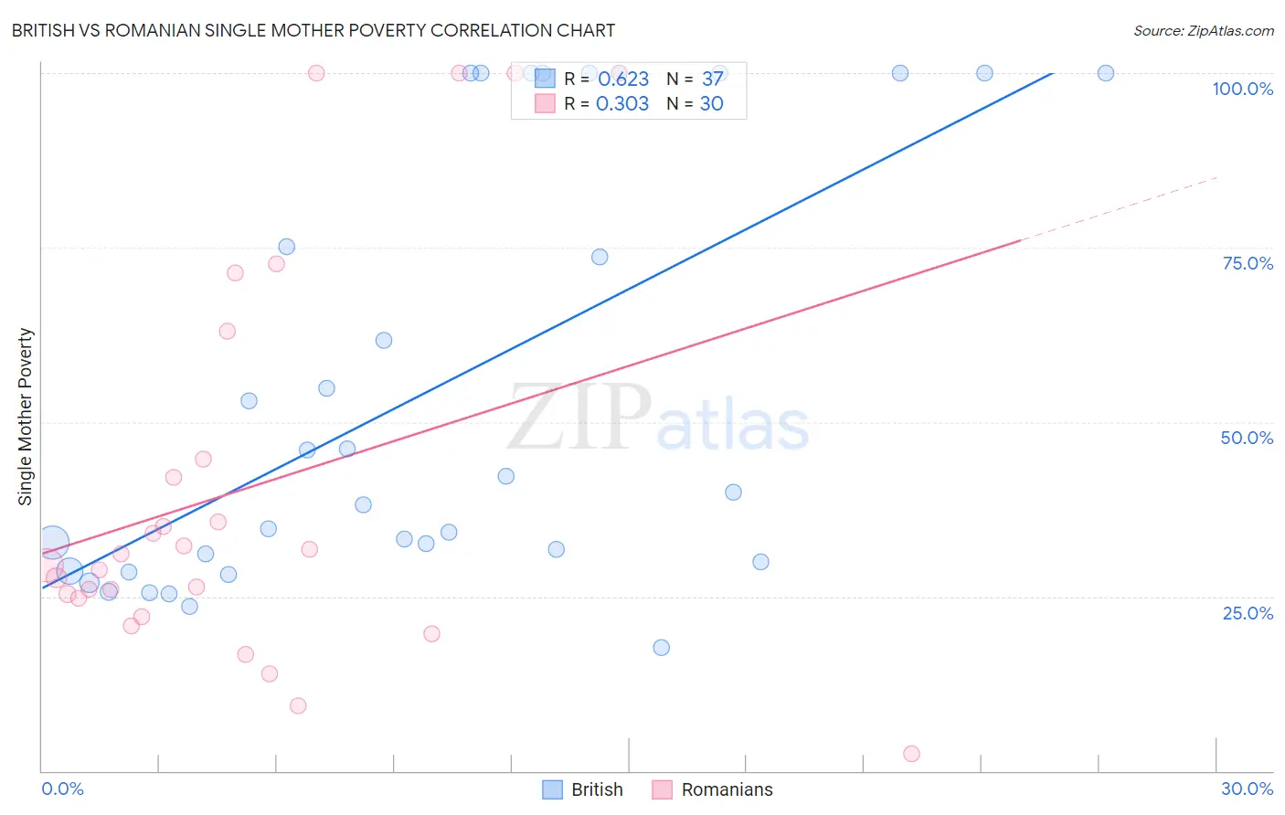 British vs Romanian Single Mother Poverty