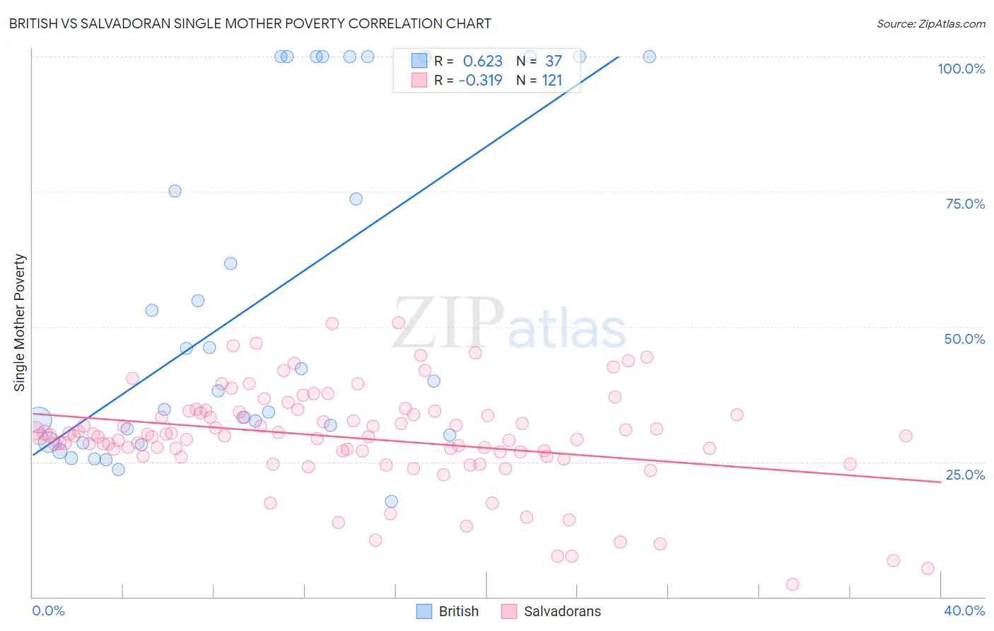 British vs Salvadoran Single Mother Poverty