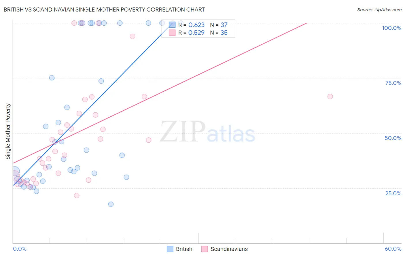 British vs Scandinavian Single Mother Poverty