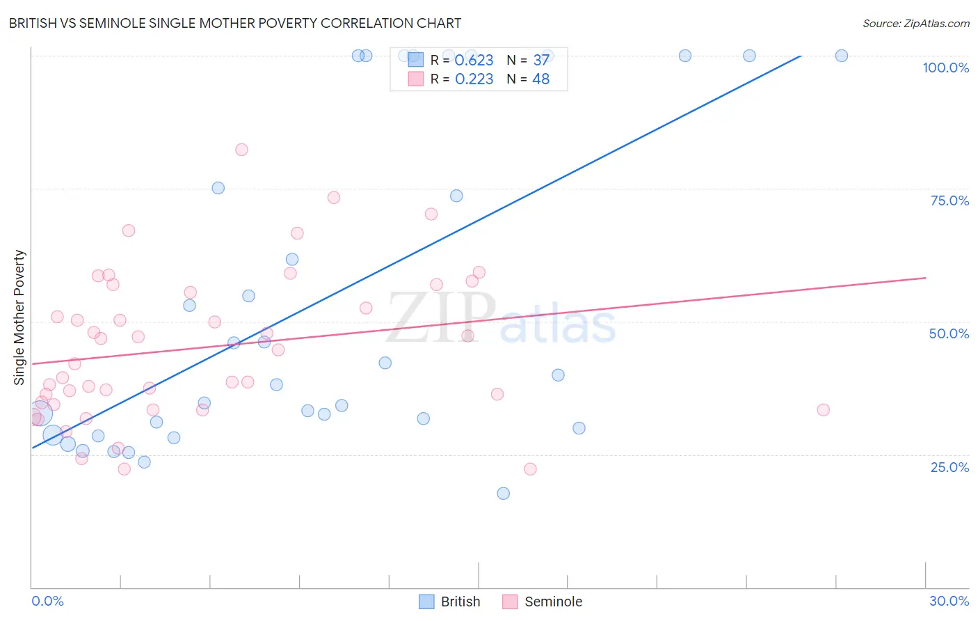 British vs Seminole Single Mother Poverty