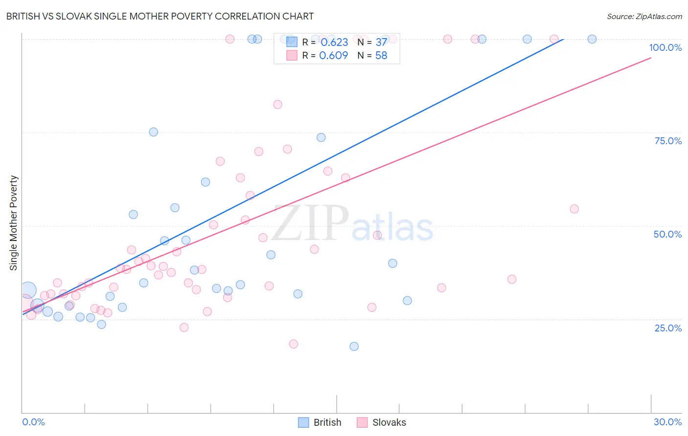 British vs Slovak Single Mother Poverty