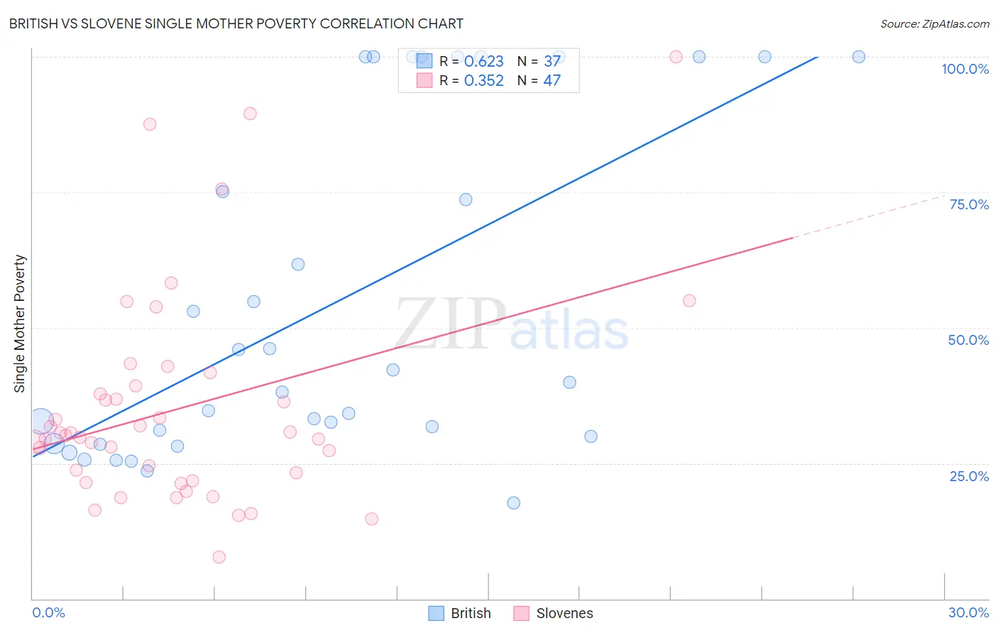 British vs Slovene Single Mother Poverty