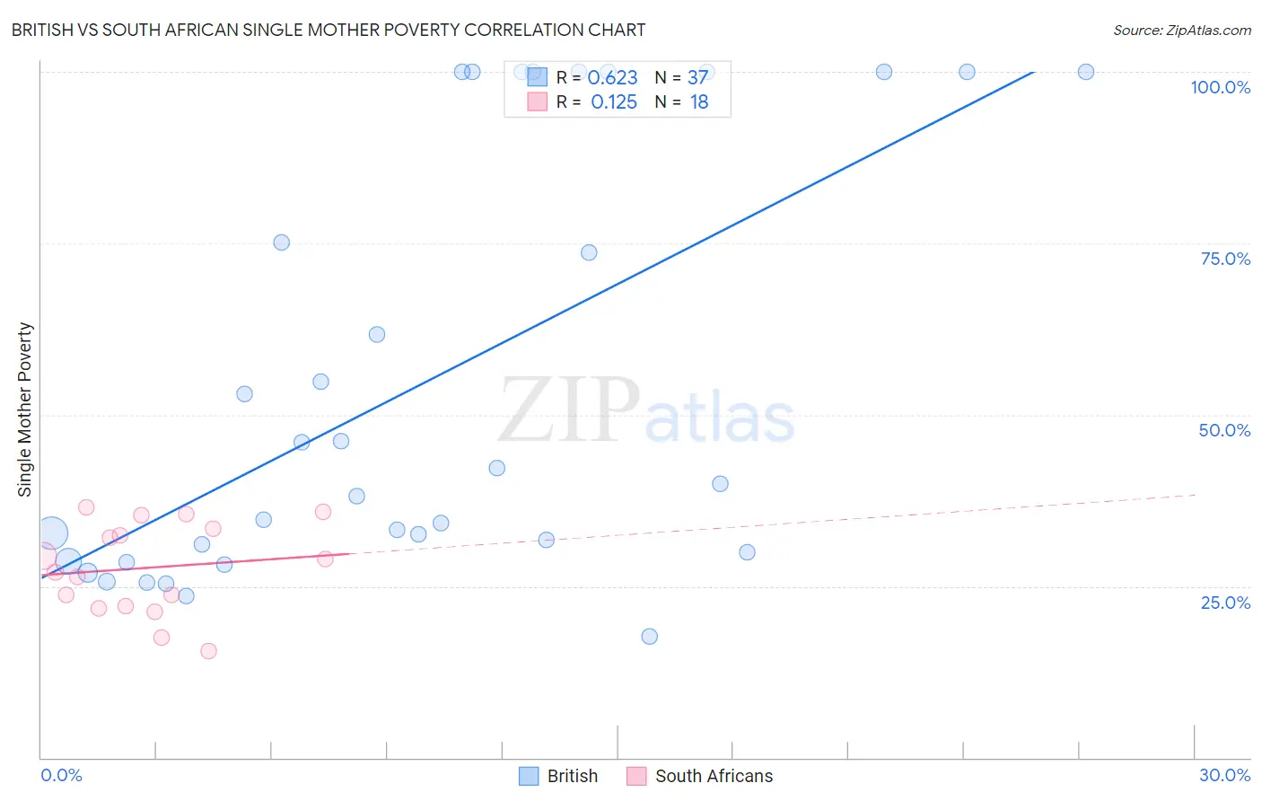 British vs South African Single Mother Poverty