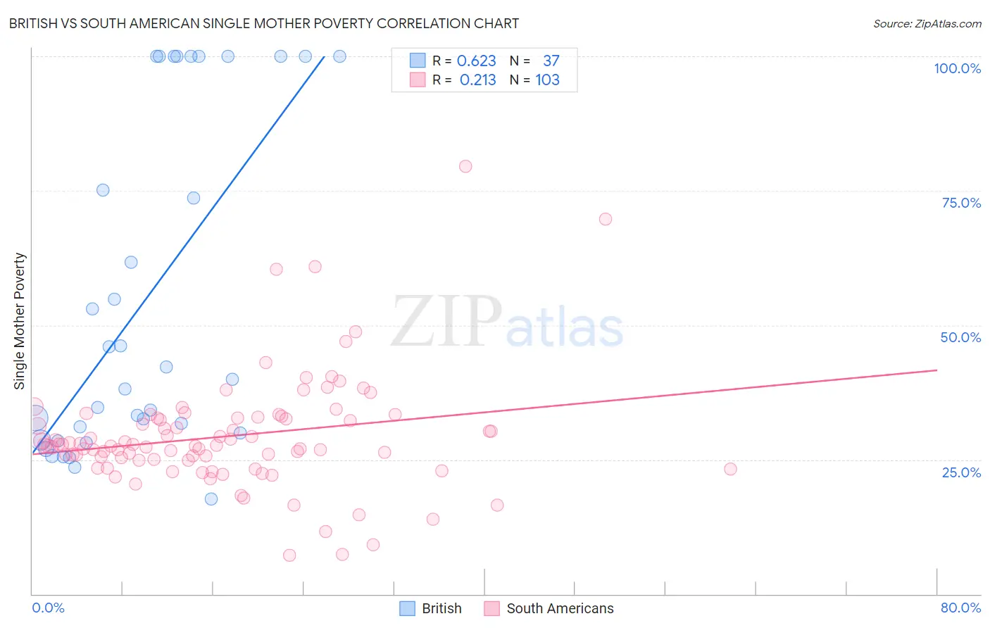 British vs South American Single Mother Poverty