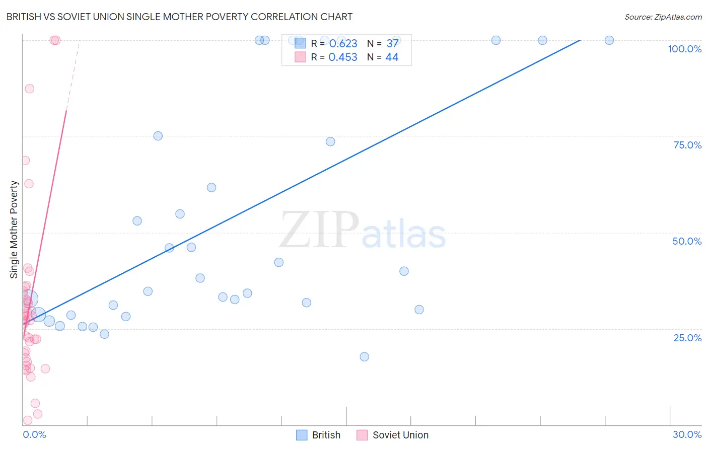 British vs Soviet Union Single Mother Poverty