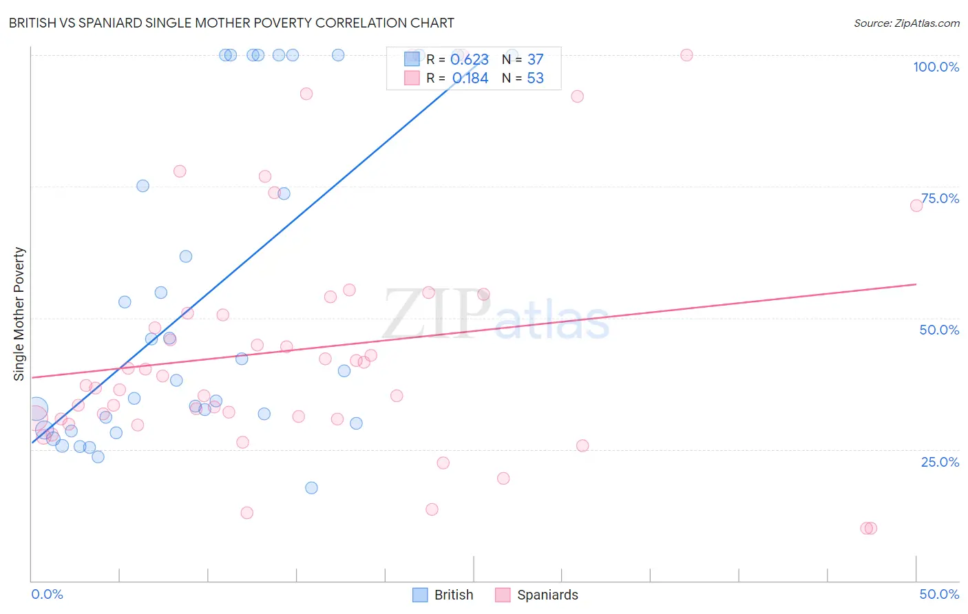 British vs Spaniard Single Mother Poverty