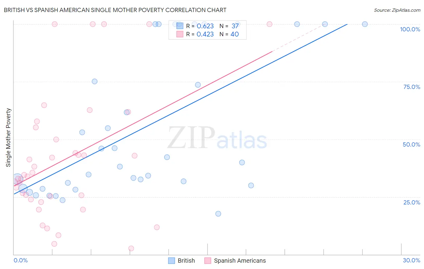 British vs Spanish American Single Mother Poverty