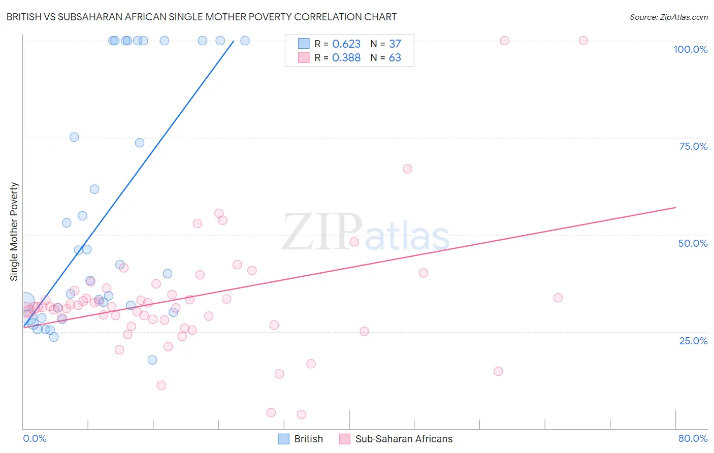 British vs Subsaharan African Single Mother Poverty