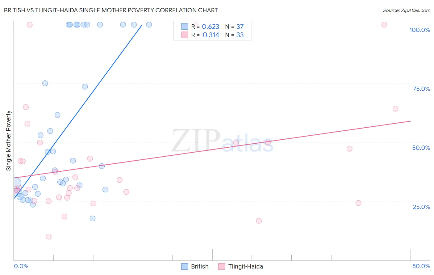 British vs Tlingit-Haida Single Mother Poverty
