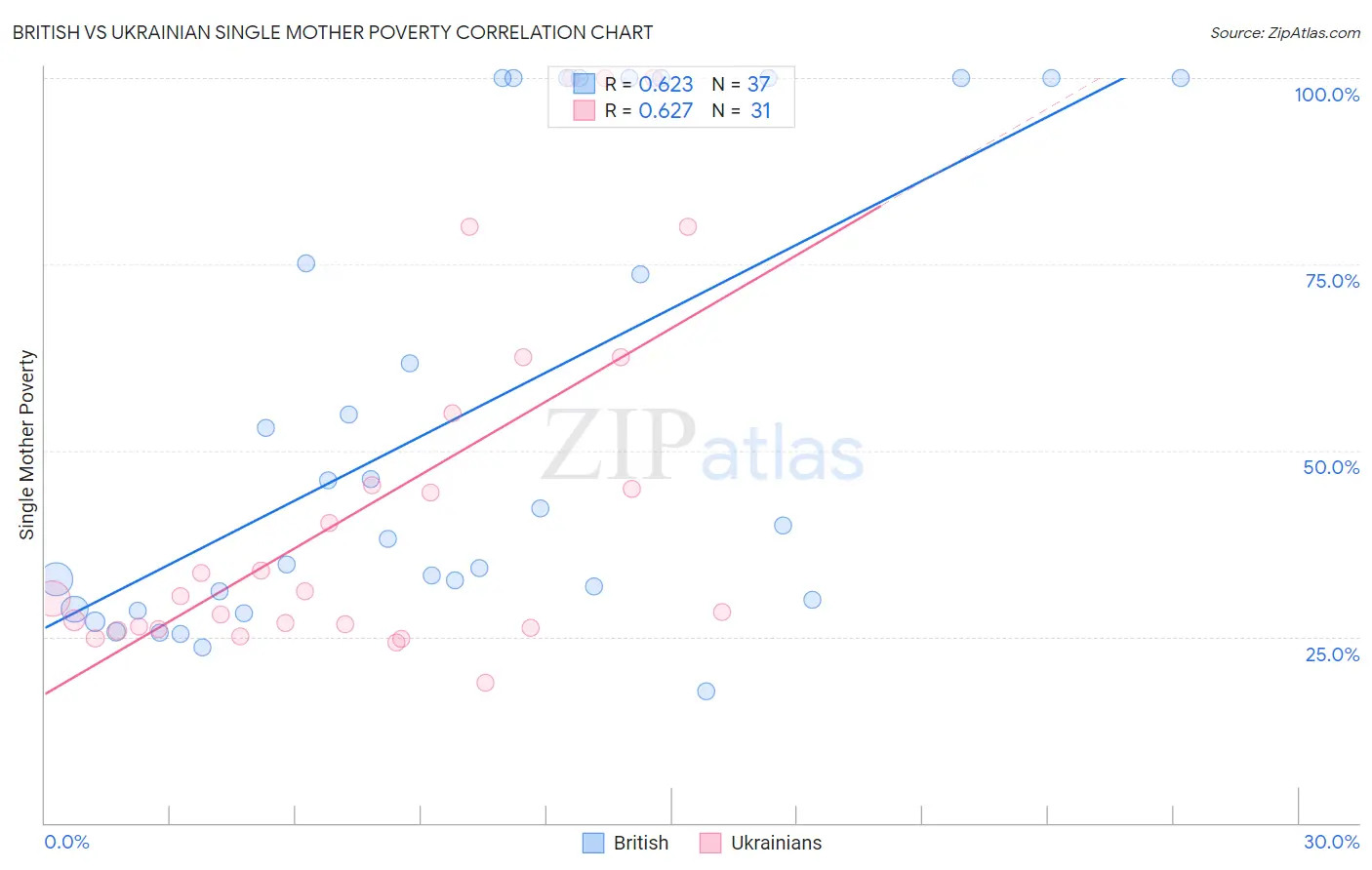 British vs Ukrainian Single Mother Poverty