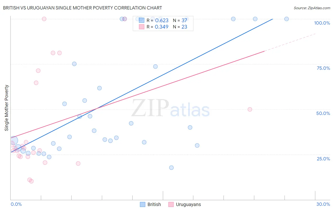 British vs Uruguayan Single Mother Poverty