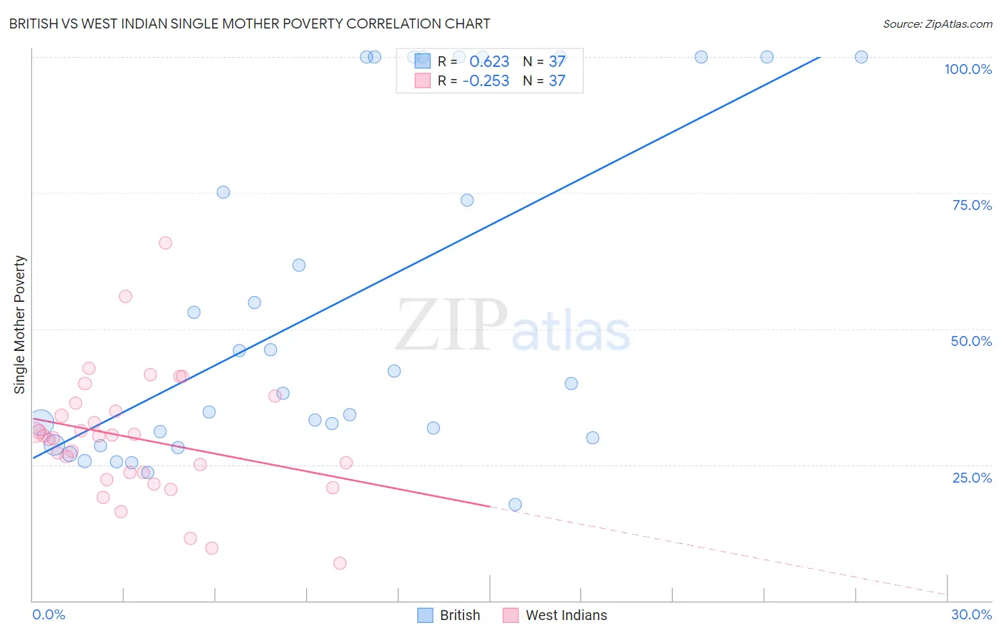 British vs West Indian Single Mother Poverty