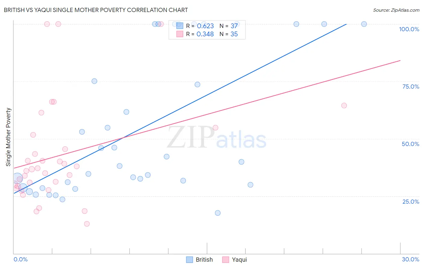 British vs Yaqui Single Mother Poverty