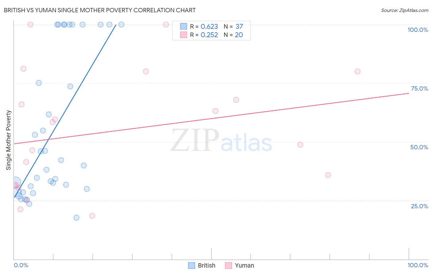 British vs Yuman Single Mother Poverty
