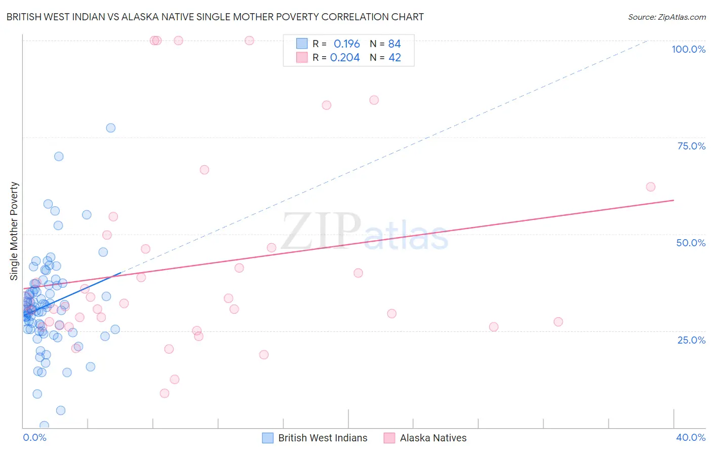 British West Indian vs Alaska Native Single Mother Poverty