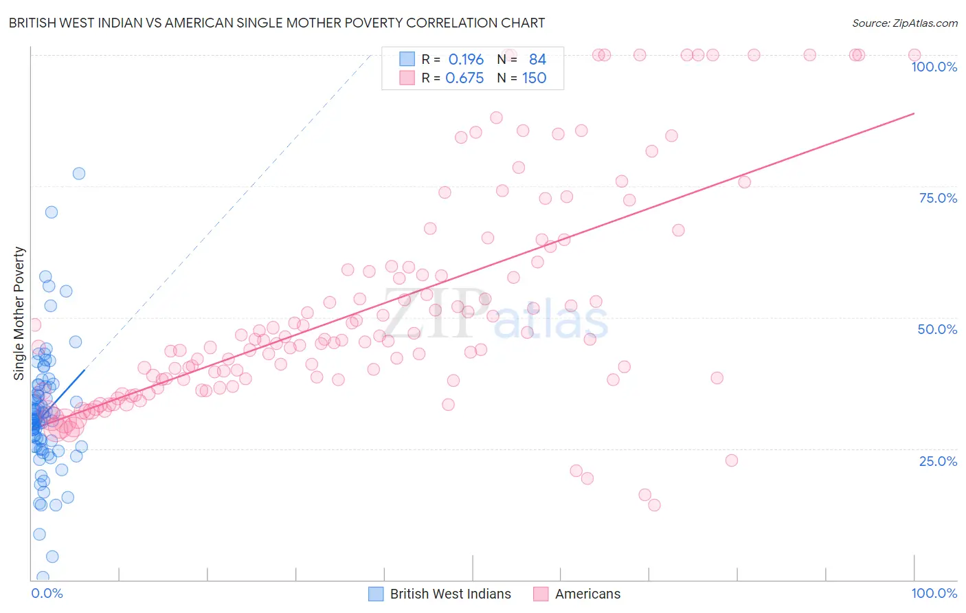 British West Indian vs American Single Mother Poverty