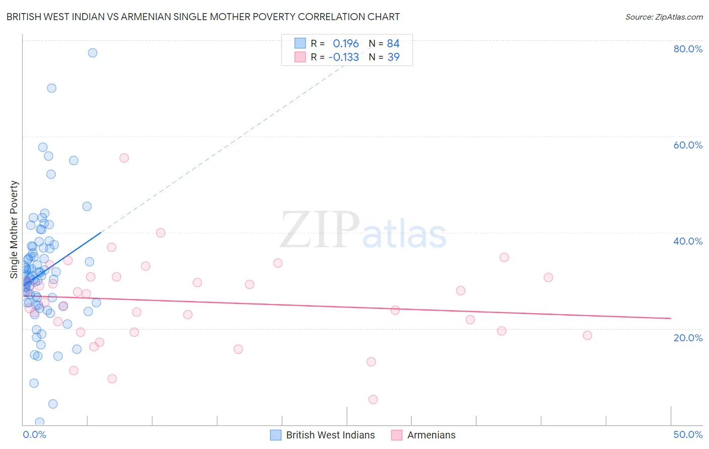 British West Indian vs Armenian Single Mother Poverty